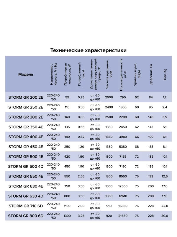 Вентилятор накладной STORM GR 300 2полюс ERA PRO