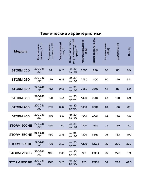 Вентилятор накладной STORM 550 4полюс ERA PRO